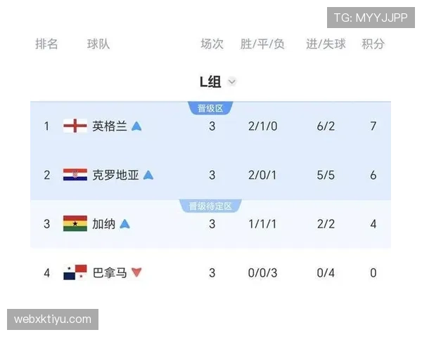 世界杯L组加纳表现:一胜一平一负拿到4分 世界杯L组加纳表现:一胜一平一负拿到4分